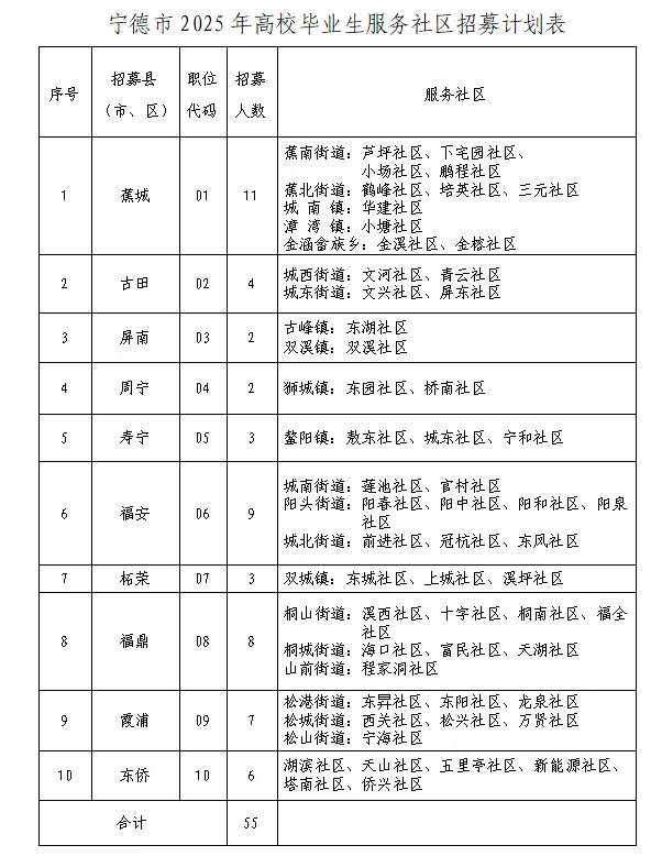 宁德市2025年高校毕业生服务社区招募计划表.png
